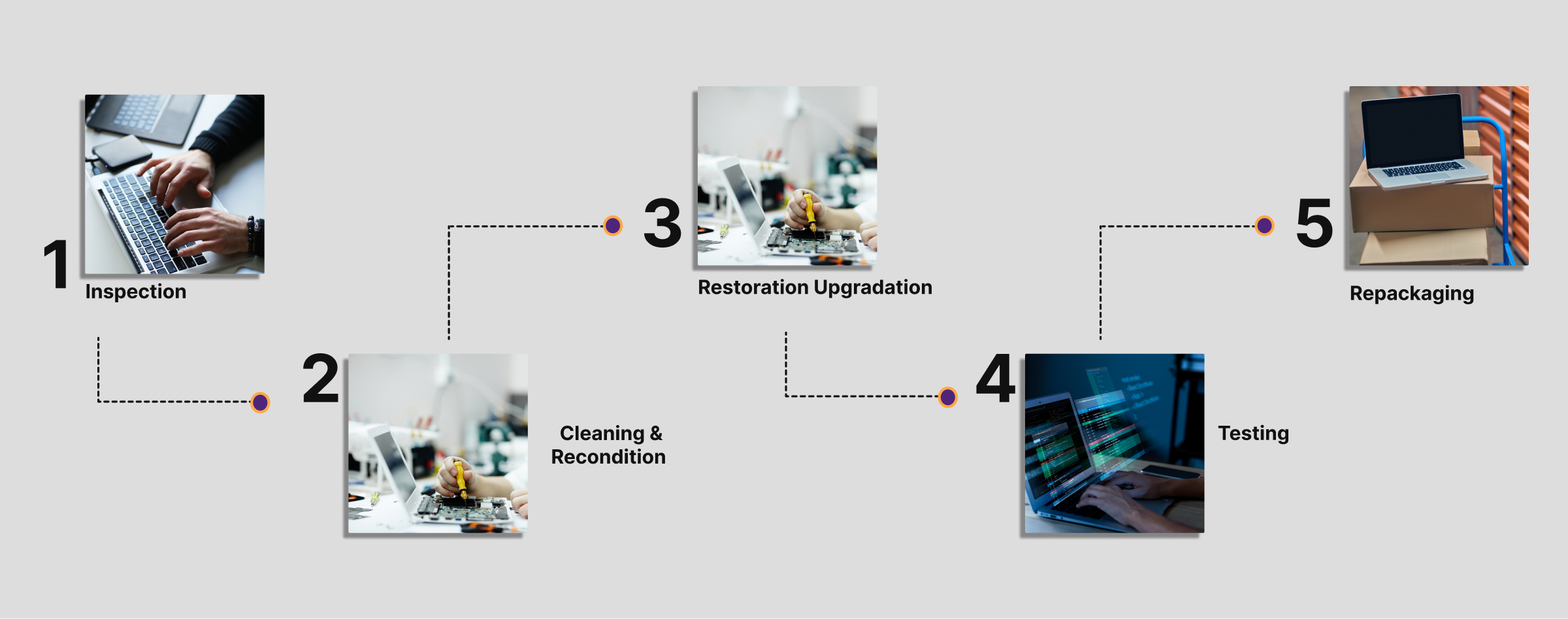 Refurbishing Process